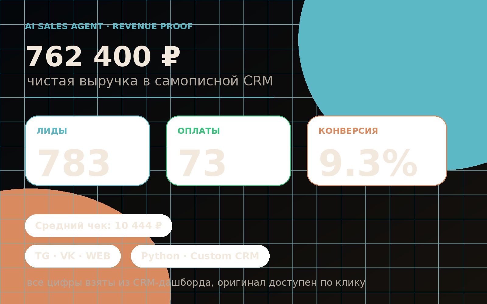 AI sales dashboard with leads, revenue, payments, conversion and web visits