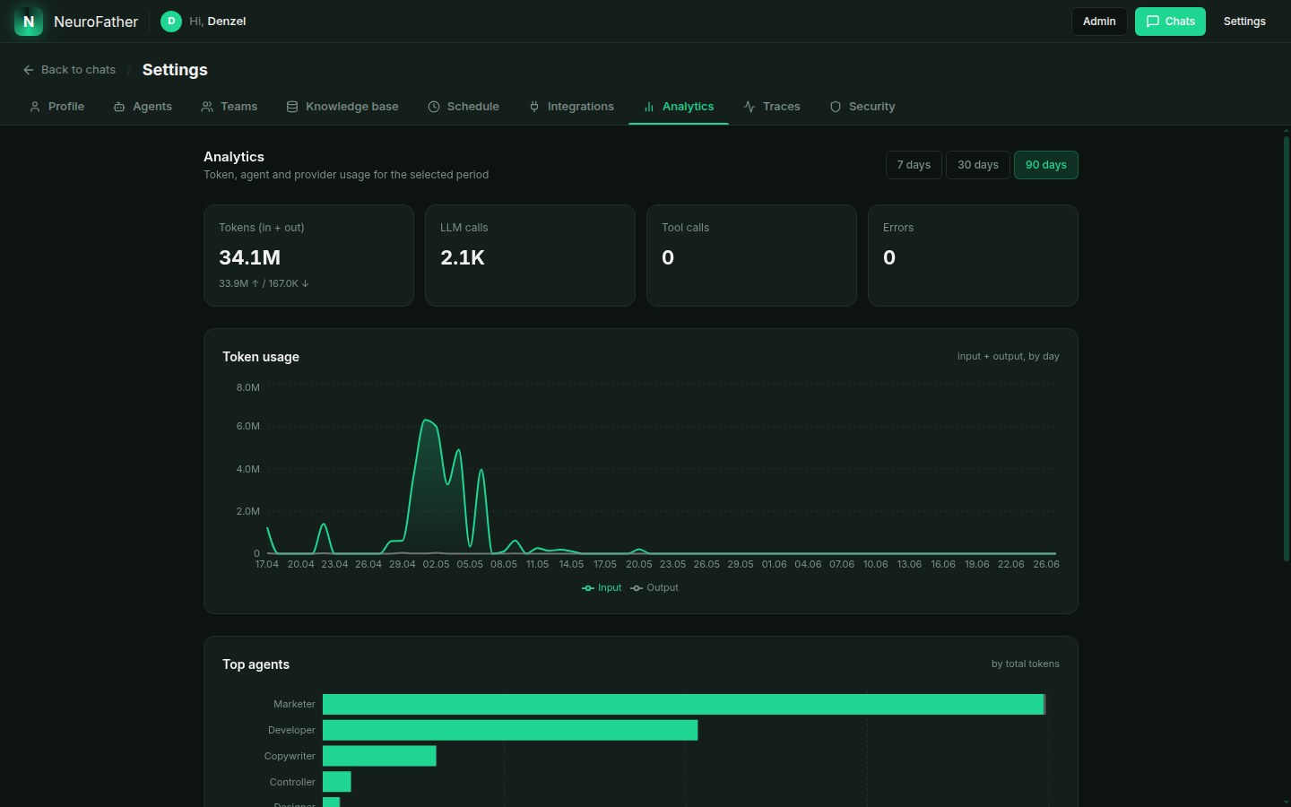 Analytics of load and agent activity
